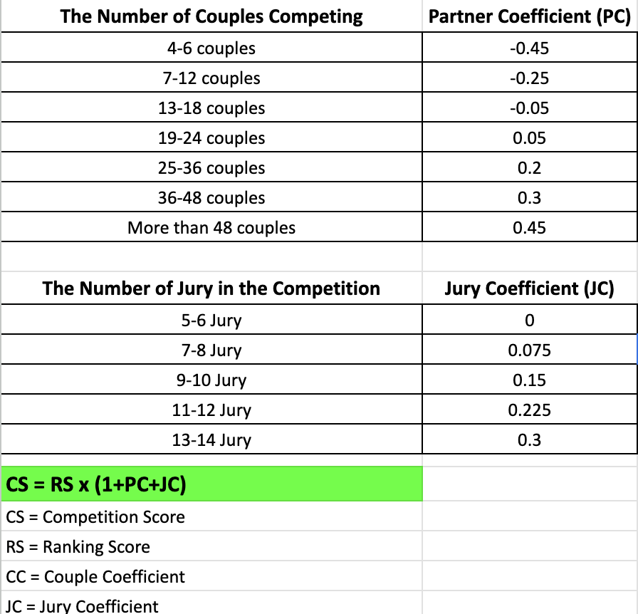 Partner & Jury Coefficients