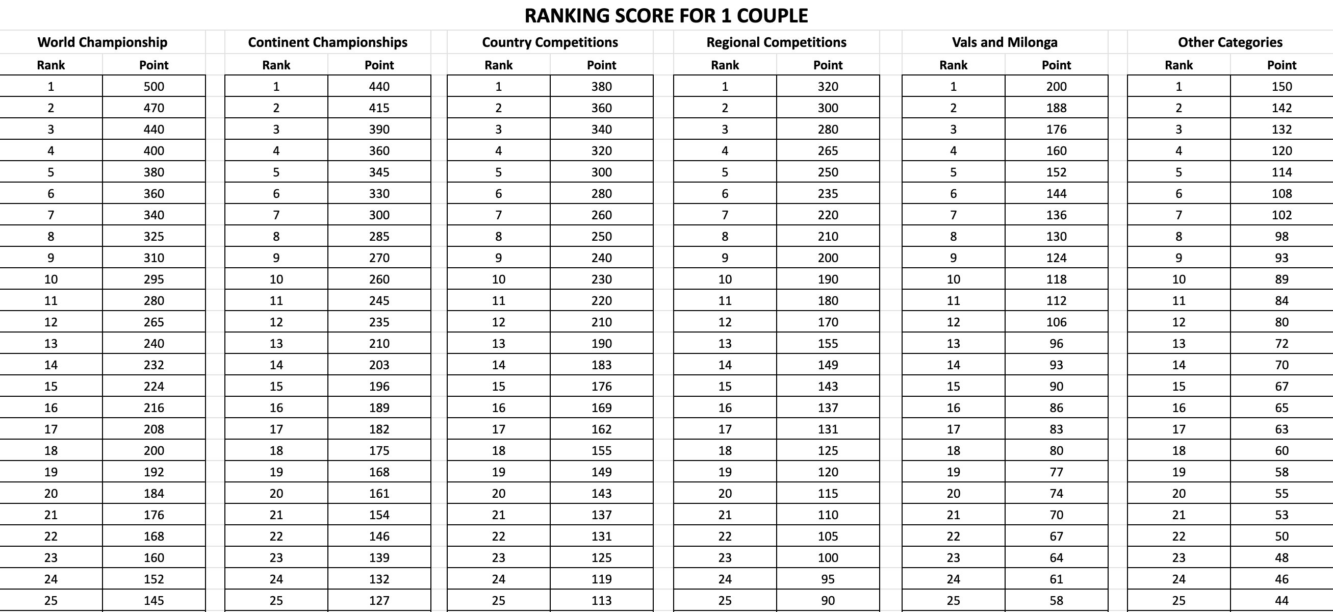 Ranking Score Table